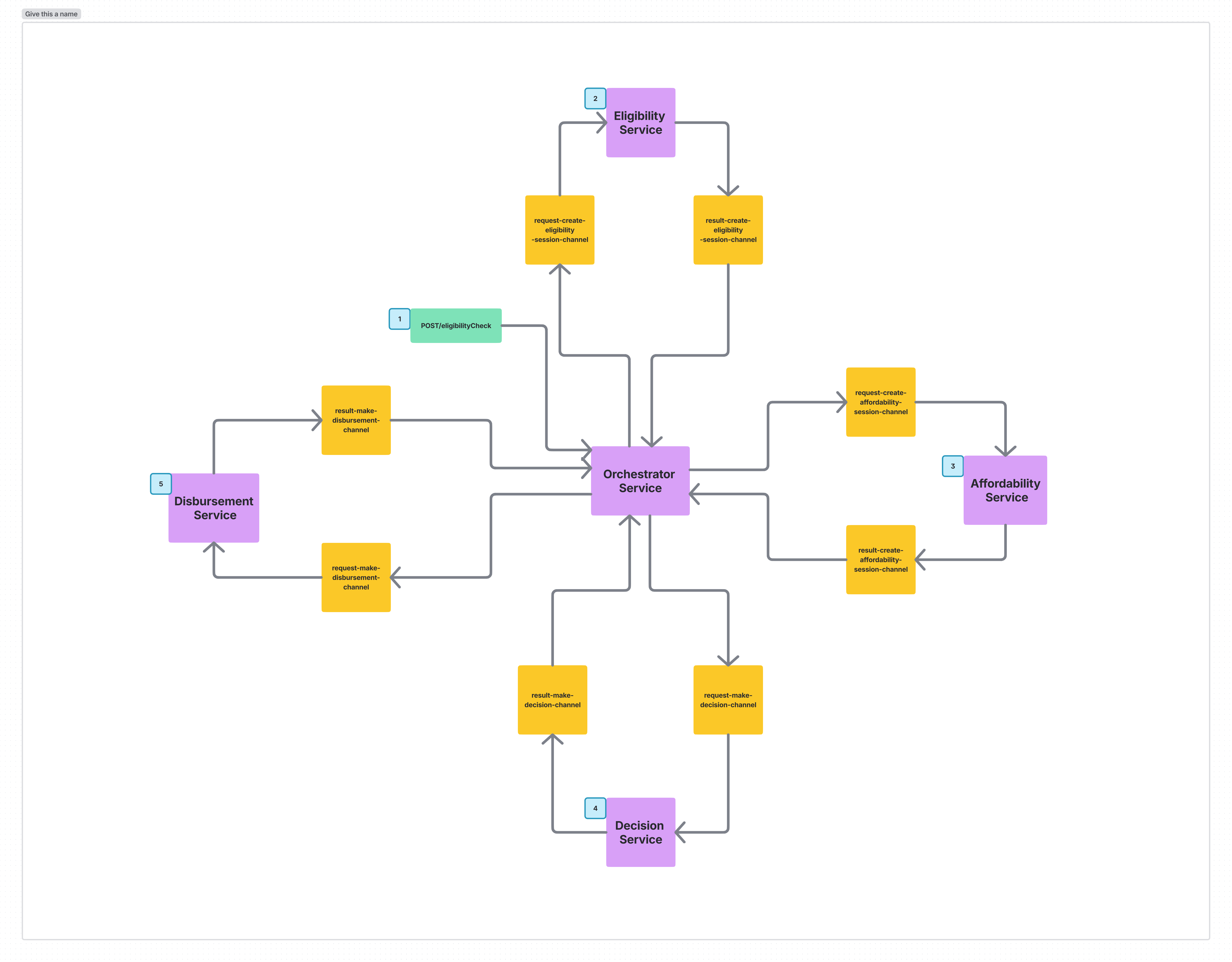 Ví dụ về Saga Pattern Orchestration